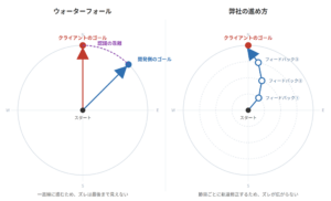 ウォーターフォールと弊社の進め方における、ゴールのズレ方の比較図